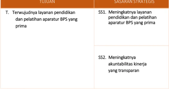 Tabel 1. Tujuan dan Sasaran Strategis Pusdiklat BPS 2015-2019 