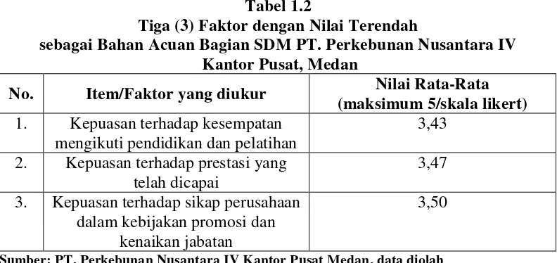 Tabel 1.2 Tiga (3) Faktor dengan Nilai Terendah  