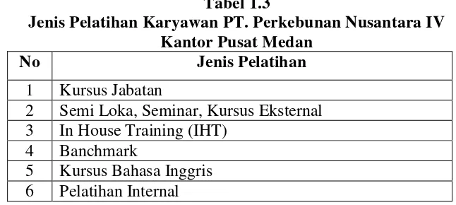 Tabel 1.3 Jenis Pelatihan Karyawan PT. Perkebunan Nusantara IV 
