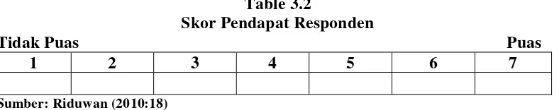 Table 3.2 Skor Pendapat Responden 