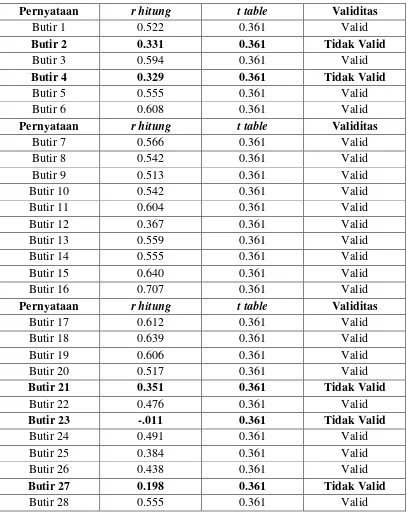 Tabel 3.5 Uji Validitas I 