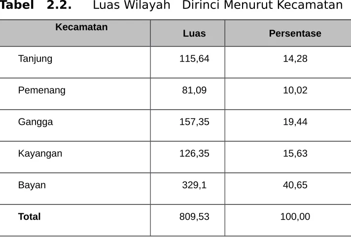 Tabel   2.2.     Luas Wilayah   Dirinci Menurut Kecamatan