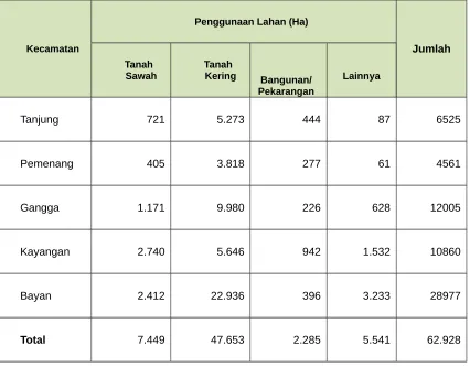 Tabel  2.3.  Luas  Tanah  Di  Kabupaten  Lombok  Utara  Dirinci  menurutPenggunaan Lahan dan Kecamatan