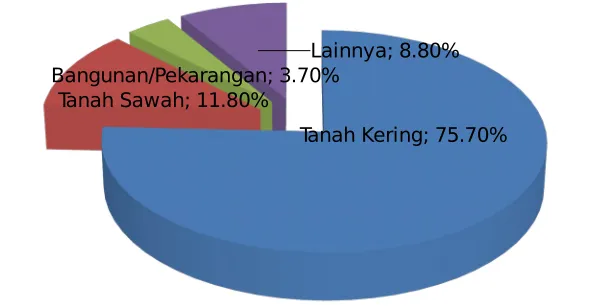 Gambar 2.Grafik Proporsi Penggunaan Lahan di Kabupaten Lombok Utara