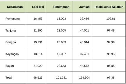 Tabel  2.4. Penduduk Menurut Kecamatan  di Kabupaten Lombok Utara