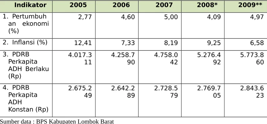 Tabel 2.6.PDRB dan Laju Pertumbuhan PDRB Kabupaten Lombok Utara
