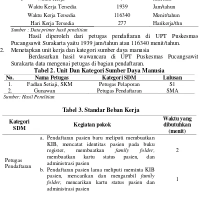 Tabel 2. Unit Dan Kategori Sumber Daya Manusia 