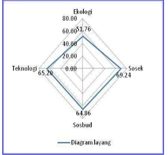 Figure 7. Kite Diagram sustainability index value of land utilization for agriculture  (Source: Juhadi, 2013) 