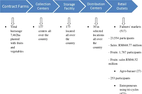 Figure 3: The supply and distribution chain of products from contract farms to retail outlets  