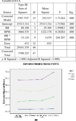 Gambar 3 Grafik Pengujian Daya