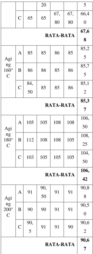 Tabel 1. Hasil Pengujian Kekerasan Material Al  Alloy AA  356 S 