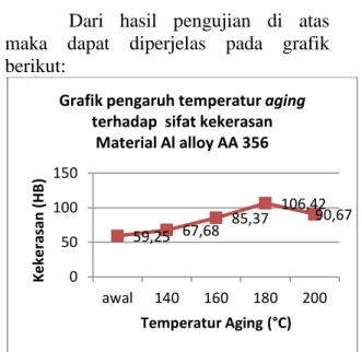 Gambar 2. Grafik Hasil Pengujian  Kekerasan Material Al Alloy AA  356 