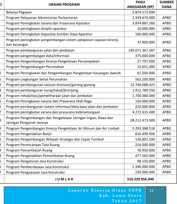 Tabel 1. Pagu Anggaran Dinas PUPR menurut Program dan Sumber Dana   Tahun Anggaran 2017 