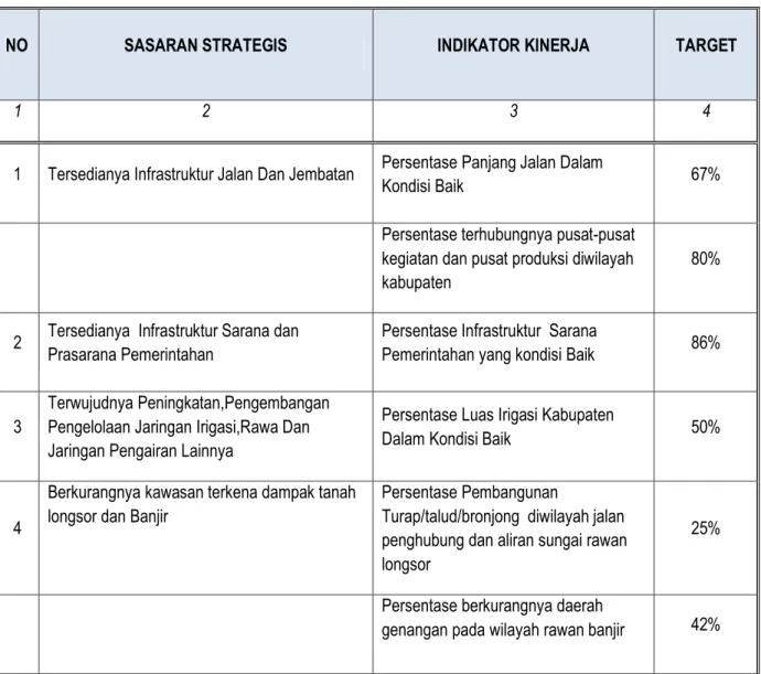 Tabel  2.  Target Kinerja Dinas PUPR 2017 