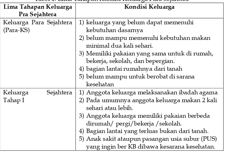 Tabel 1. Lima Tahapan Kondisi Keluarga Para Sejahtera 