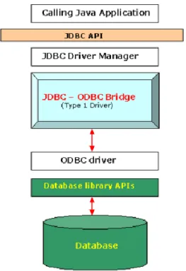 Gambar 2.4 Skema koneksi database Java 