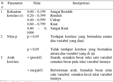 Tabel  3.2 Interpretasi Hasil Uji  Hipotesa  Berdasarkan Kekuatan    Korelasi,                    Nilai dan  Arah Korelasi 