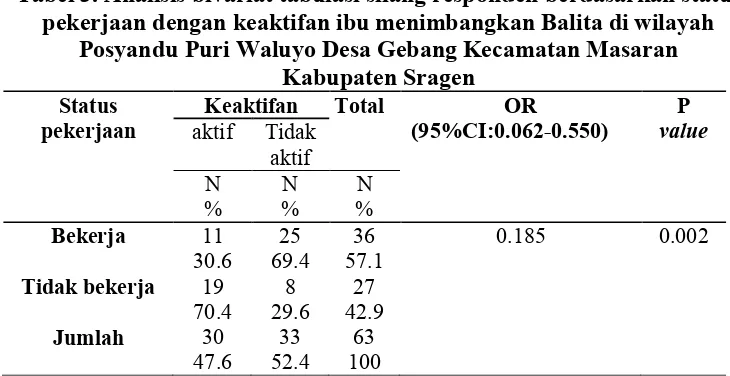Tabel 3. Analisis bivariat tabulasi silang responden berdasarkan status 
