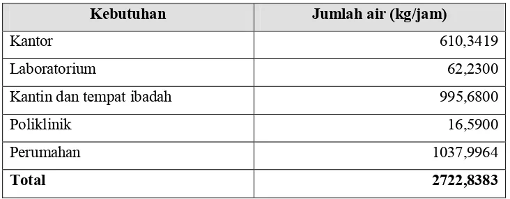 Tabel 7.5  Kualitas Air Sungai Serayu, Kecamatan Adipala Cilacap, 