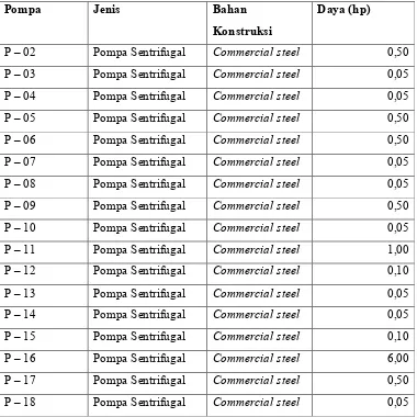 Tabel 7.9 Spesifikasi Pompa Utilitas 