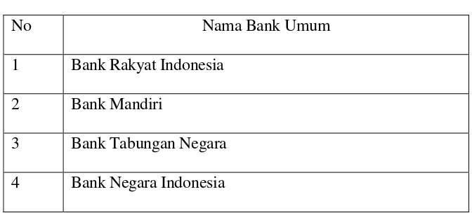 Tabel 3.2 Daftar Bank Umum Syariah yang dijadikan Sampel 
