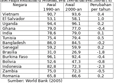 Tabel Pangsa Kemiskinan di Perdesaan, awal 1990-an dan awal 2000-an (%)