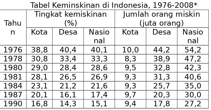 Tabel Keminskinan di Indonesia, 1976-2008*
