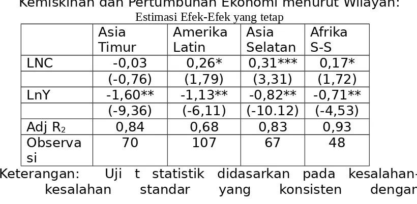 Tabel 4.1Kemiskinan dan Pertumbuhan Ekonomi menurut Wilayah: