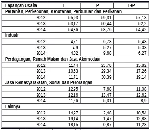 Tabel 6.Penduduk Bekerja Menurut Lapangan Kerja Utama Tahun 2012-2014