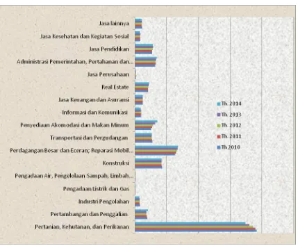 Grafik Distribusi Persentase Produk Domestik Regional Bruto KabupatenLombok Utara Atas Dasar Harga Berlaku Menurut Lapangan Usaha Tahun 2010-2014