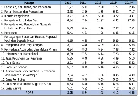 Gambar 37.Grafik Laju Pertumbuhan Ekonomi Kabupaten Lombok Utara 