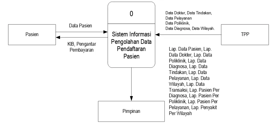 Gambar 1. Diagram Konteks  