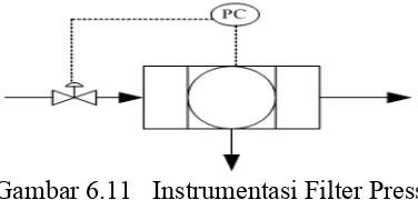 Gambar 6.11   Instrumentasi Filter Press 
