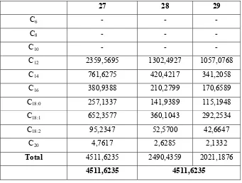 Tabel 3.8 Neraca Massa pada Kolom Destilasi II (D-420) 