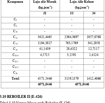 Tabel 3.10 Neraca Massa pada Reboiler (E-426) 