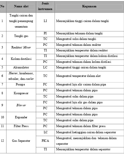Tabel 6.1  Daftar Instrumentasi pada Pra Rancangan Pabrik Pembuatan Intermediet 