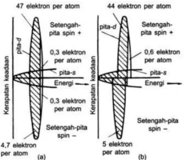 Gambar  2.1.  Skema  (a)  nikel  paramagnetik  dan  (b)  nikel  ferromagnetik  (Raynor,1958) 
