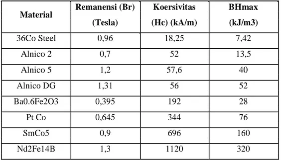 Tabel 2.1. Parameter kemagnetan beberapa bahan ferromagnetik 