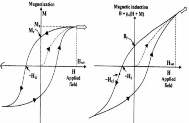 Gambar 2.2 Perbedaan koersifitas dan koersifitas intrinsik Koersivitas  digunakan untuk membedakan hard magnet atau soft magnet