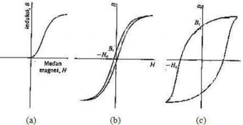 Gambar 2.3 Kurva Magnetisasi (a) Induksi awal (B) versus medan magnet (H).  (b) Loop histerisis (magnet lunak) (c) Loop histerisis (magnet keras)