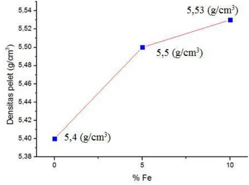 Gambar 4.2. hubungan antara densitas pelet bonded magnet NdFeB dengan variasi  pengayaan Fe 0%, 5% dan 10 (%wt) 