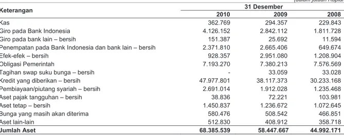 Tabel  berikut  ini  menunjukkan  komposisi  aset  Perseroan  pada  tanggal-tanggal  31  Desember  2010,  2009  dan  2008:  