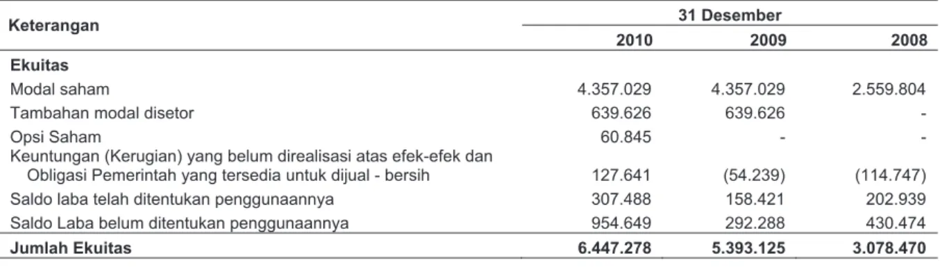 Tabel berikut memperlihatkan komposisi ekuitas Perseroan pada tanggal-tanggal 31 Desember 2010, 2009 dan  2008