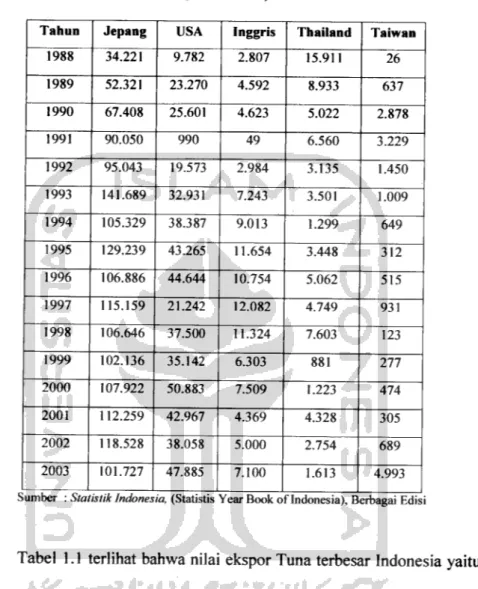 Tabel 1.1 terlihat bahwa nilai ekspor Tuna terbesar Indonesia yaitu ke Jepang. Hal ini sangat baik untuk menunjang pertumbuhan ekonomi Indonesia, dimana surplus neraca perdagangan luar negeri akan tercapai.