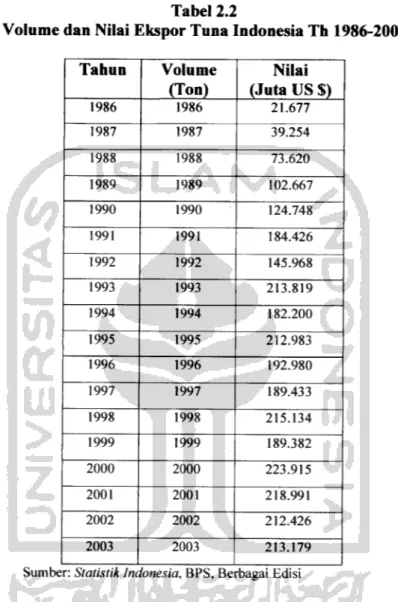 Tabel 2.1 berikut ini dapat diuraikan volume dan nilai ekspor tuna Indonesia yang dari tahun ke tahun selalu mengalami naik turun.