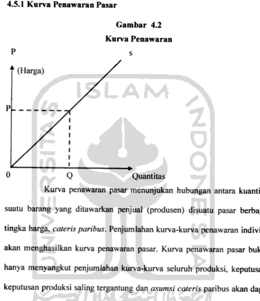 Gambar 4.2 Kurva Penawaran