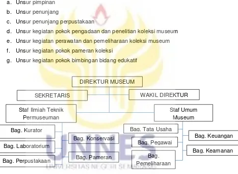 Gambar 2.3. Bagan Struktur Organisasi Museum 