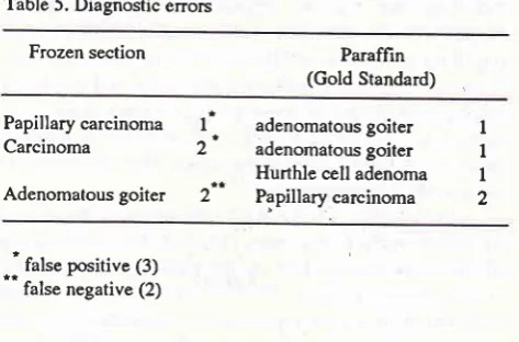 Table 5. Diagnostic errors