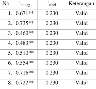 Tabel Hasil Uji Validitas Kinerja  (Y)  No   r hitung r tabel Keterangan  1.  0.698**  0.230  Valid  2