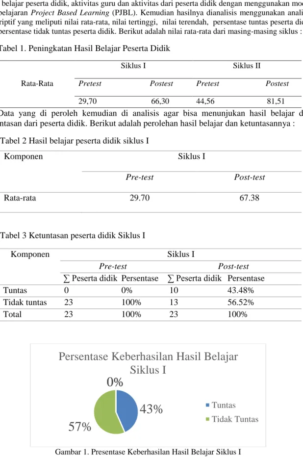 Tabel 1. Peningkatan Hasil Belajar Peserta Didik 